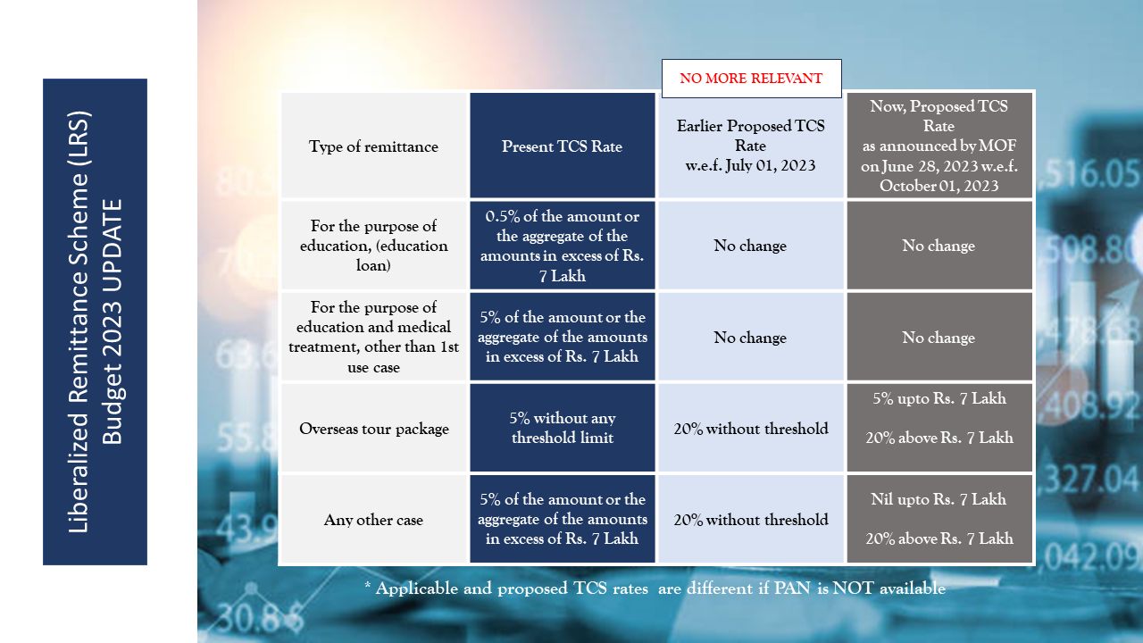 Liberalized Remittance Scheme (LRS) Budget 2023 Update!